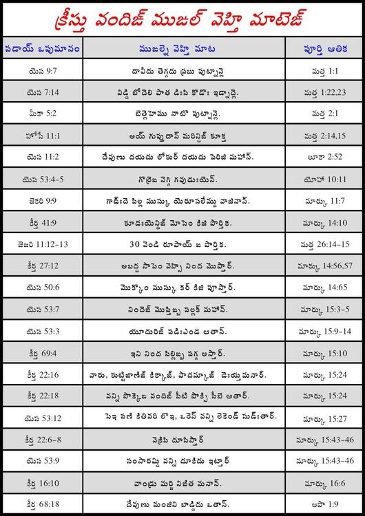 Prophecies of Christ